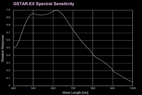 GSTAR-EX Spectral Response